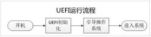 UEFI启动与BIOS启动有何区别? uefi启动还是bios启动是什么意思